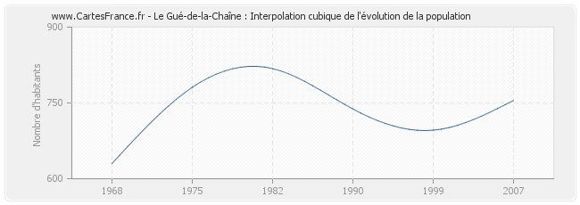 Le Gué-de-la-Chaîne : Interpolation cubique de l'évolution de la population